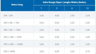 Suku Bunga Deposito Bank BCA dan Simulasi Perhitungannya